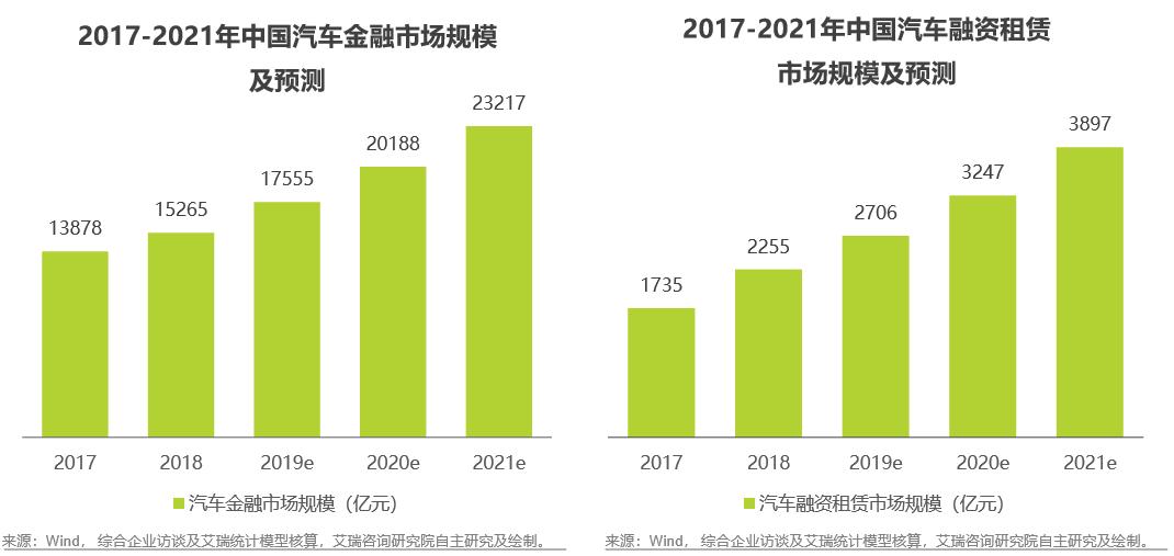 0首付通过融资租赁方式实现,汽车融资租赁是先租后买