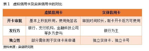 虚拟信用卡与恒宝股份,虚拟信用卡有卡片吗