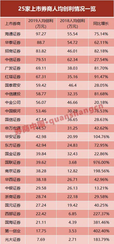 券业薪酬大比拼！中金人均92万，华安31万垫底！去年整体涨薪近20%，你感受到了吗？海通人均创利12倍于光大