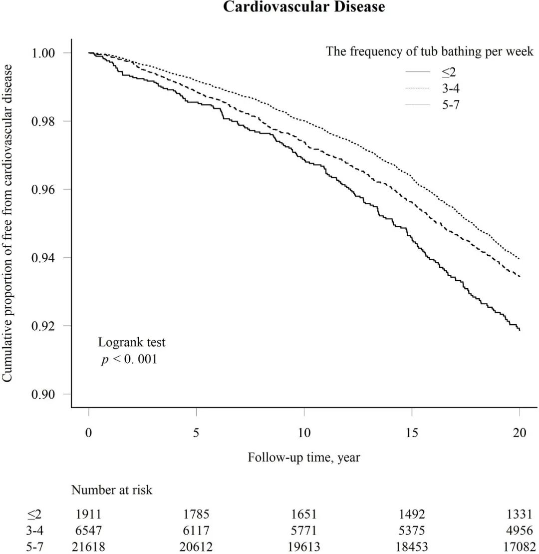 BMJ子刊:多泡热水澡,心脑血管好!20年随访研究发现,每天泡澡与心血管疾病风险降低28%,中风风险降低26%有关丨临床大发现