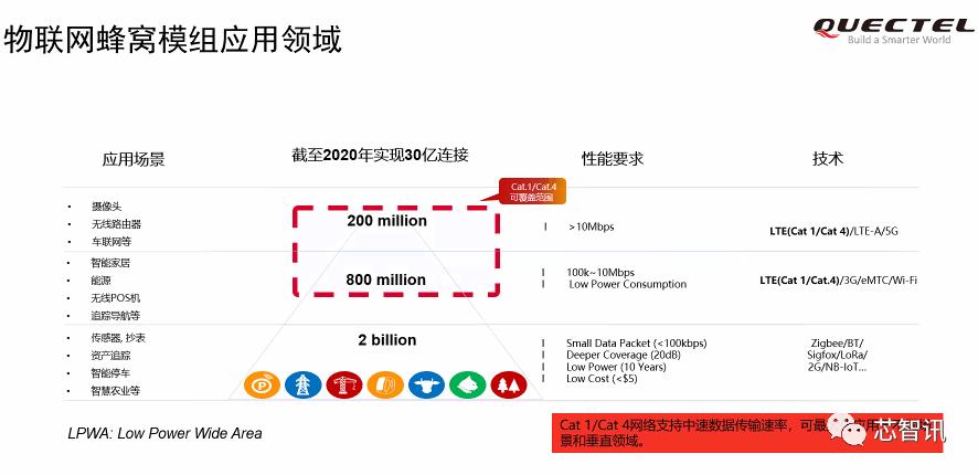 网红“Cat.1”的诞生：芯片厂/模组厂/运营商为何集体“示爱”？