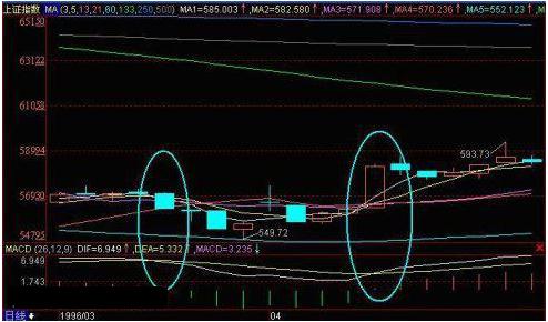 macd基础知识入门教程,学习macd精妙战法成功捕捉主升浪