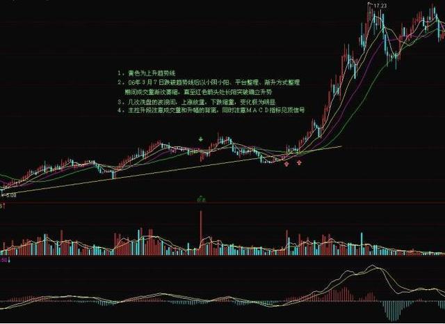 挖坑洗盘的形态图解,洗盘挖坑