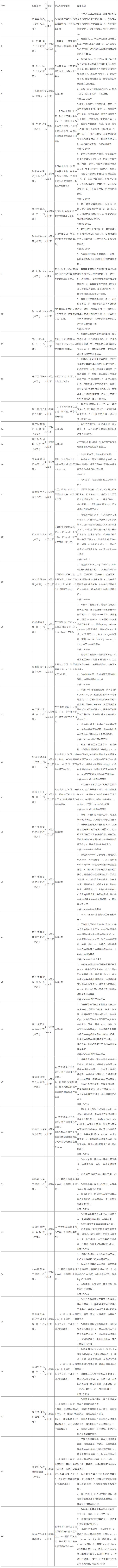 现在开始报名招聘的国企有哪些,从哪看国企招聘信息