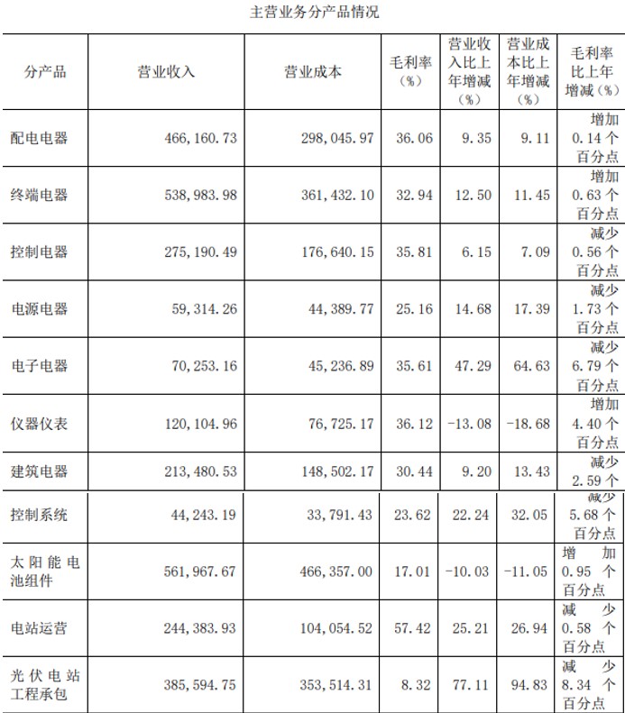 正泰电器2021净利下滑的原因,正泰电器业绩怎么下滑了