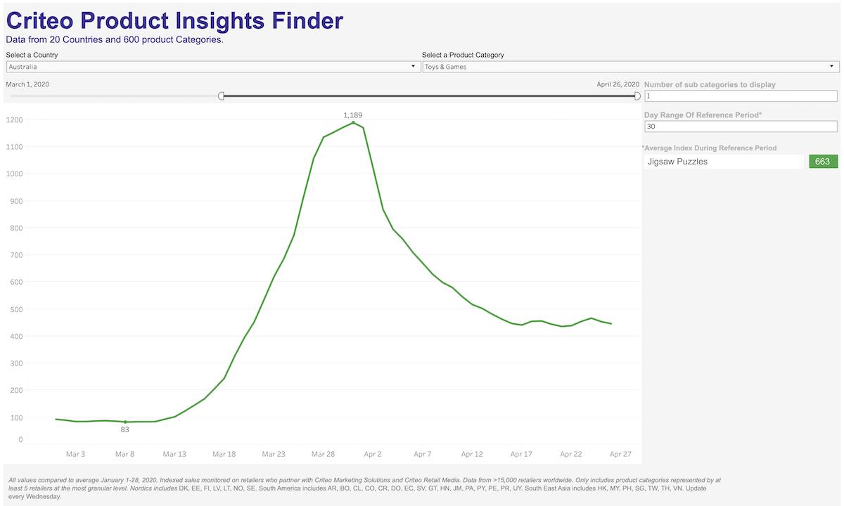 拼图产品“疫外躺赢”！宅经济下哪些玩具卖翻了天？