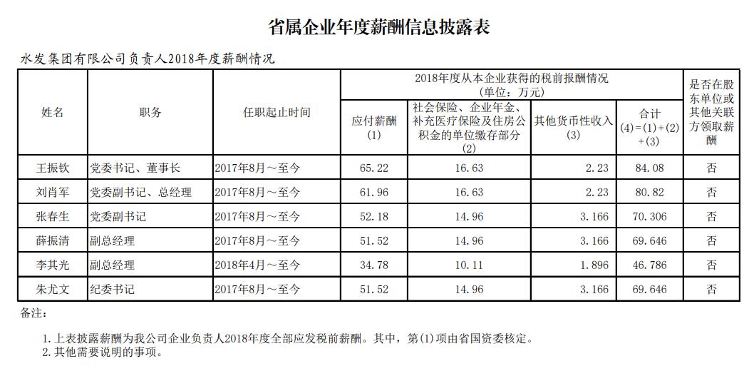 山东国企月薪两万,山东省属国企2018负责人薪酬