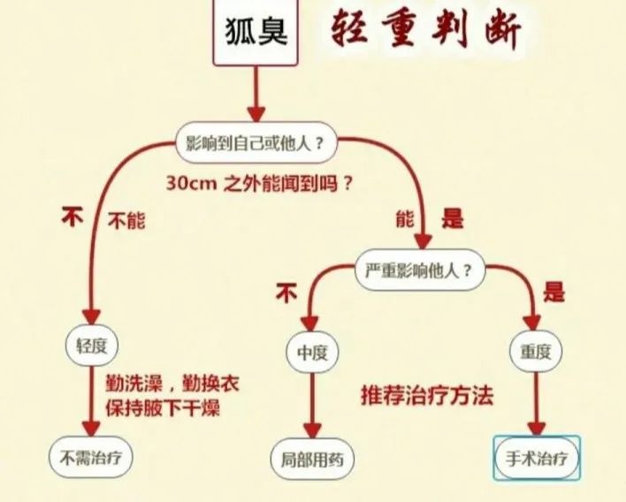 夏天还在为腋下有异味烦恼吗,夏天怎么防止腋下的尴尬