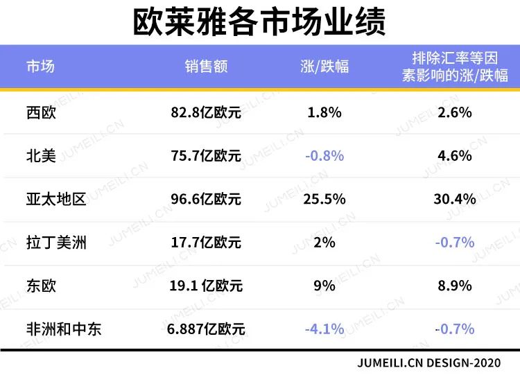 2019年全球化妆品公司营收排行榜,全球化妆品排名前十名销量利润