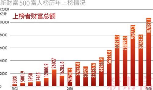 2017新财富500富人榜完整榜单,新财富500富人榜上海富豪财富总额