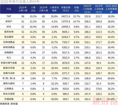2017新财富500富人榜完整榜单,新财富500富人榜上海富豪财富总额