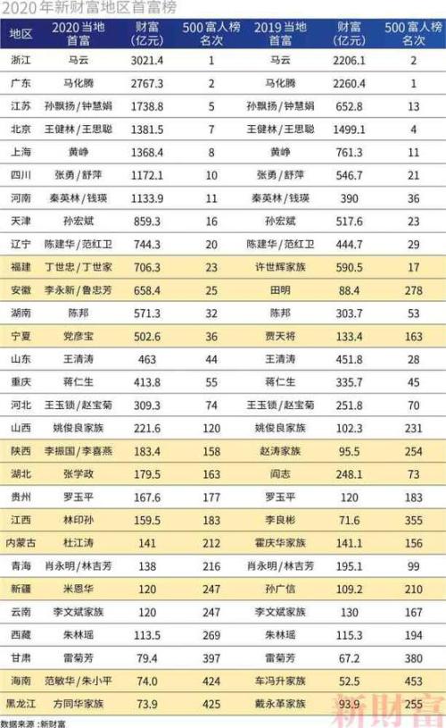 2017新财富500富人榜完整榜单,新财富500富人榜上海富豪财富总额