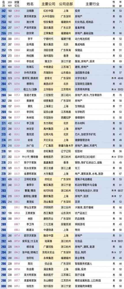 2017新财富500富人榜完整榜单,新财富500富人榜上海富豪财富总额