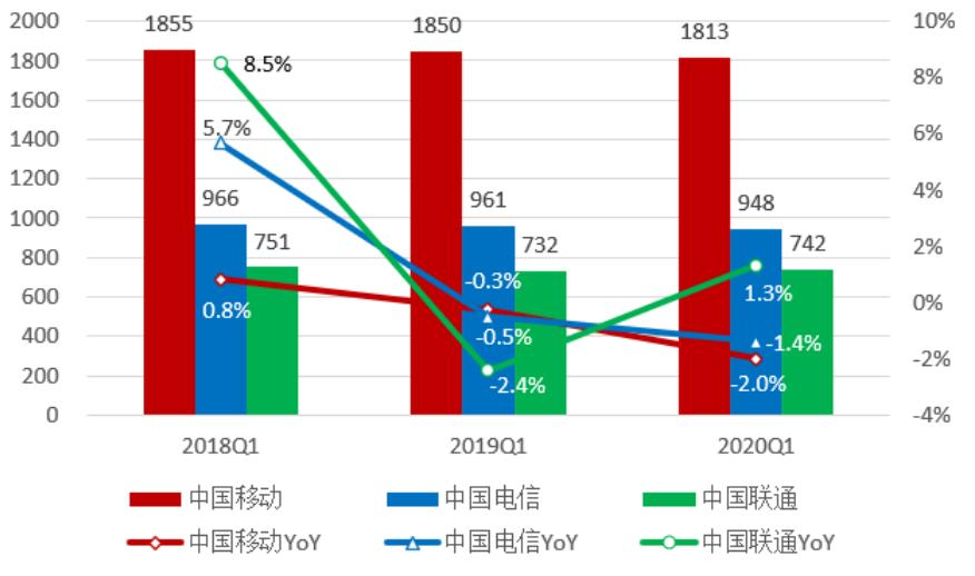 「招商银行｜行业跟踪」通信行业2019年年报和2020Q1季报总结——通信行业增长放缓，5G有望开启新周期