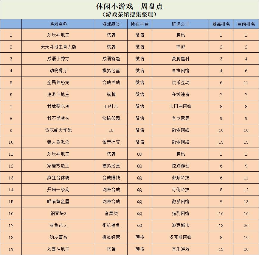 《暴走的缠结》登顶国内免费榜QQ上*赚网**小游戏仍然火热|休闲新游周报