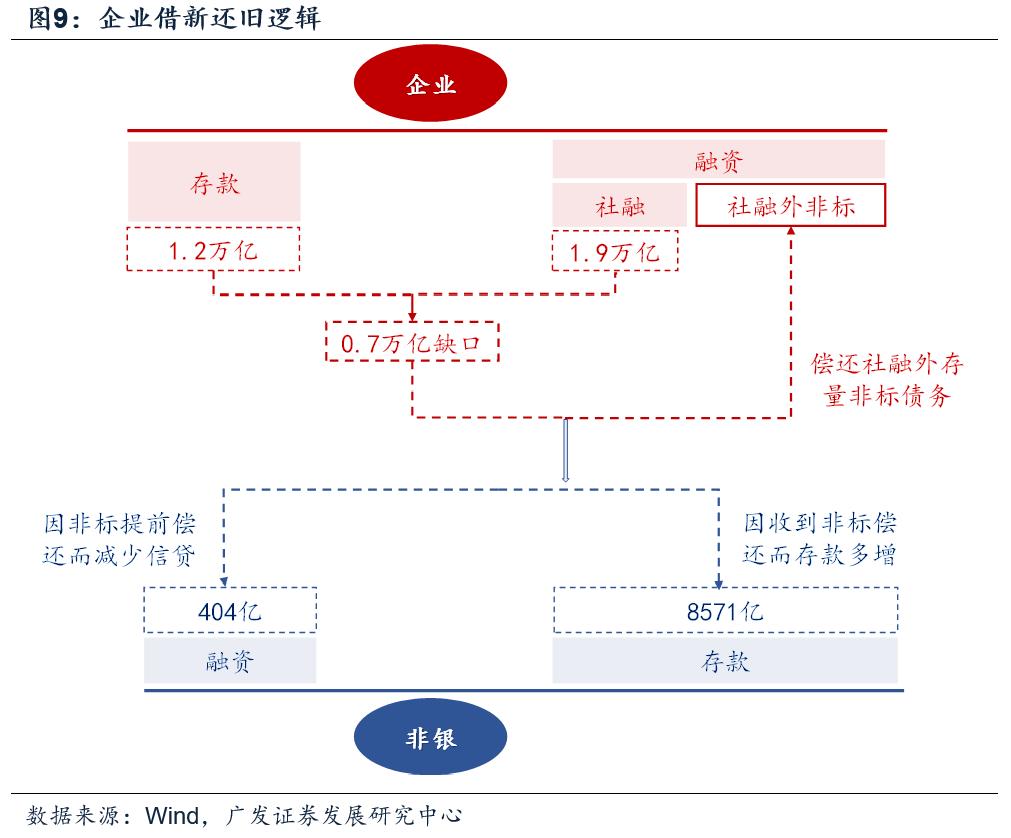 企业存款持续下降贷款增长,各项存贷款余额增长