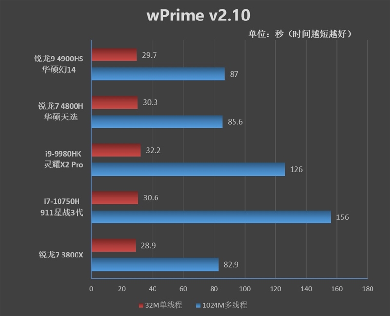 华硕灵耀pro14和rog幻14,rog幻14和thinkpadx1