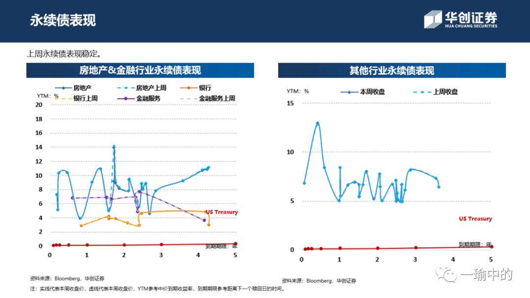 「华创宏观·张瑜团队」境内融资升温为市场上涨续力——中资美元债周报20200518