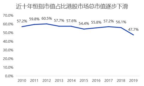 港股同股不同权,港股恒指最新调整