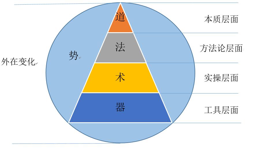 产品经理的五层要素,产品经理必看5个层次