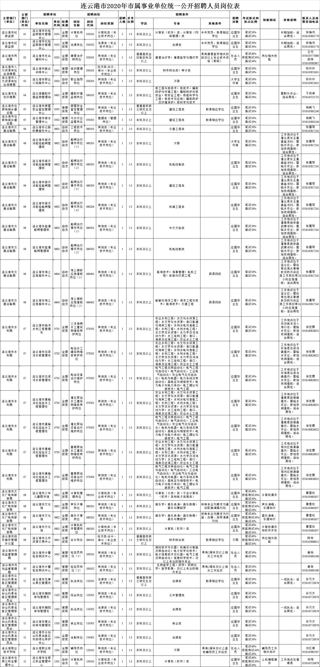连云港市属事业单位招聘人员公告,连云港事业单位招聘公告
