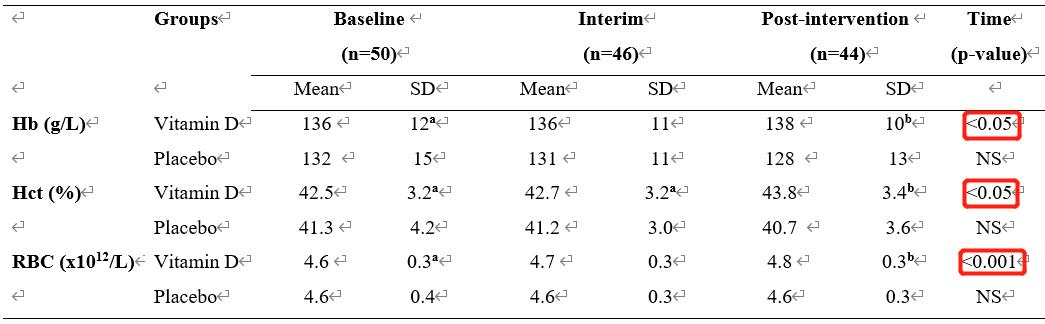 维生素b12可以治疗缺铁性贫血,缺铁性贫血慎用维生素d正确么