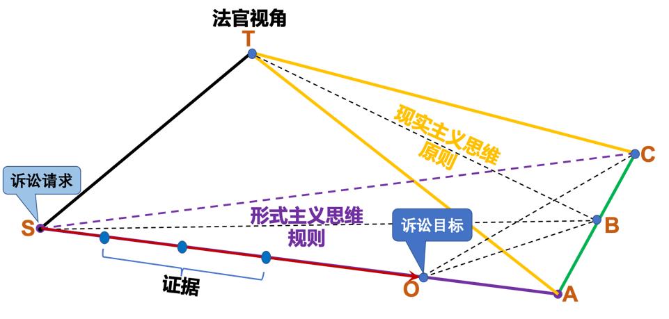 法官判决的思维模式,法官思维体现在哪些方面