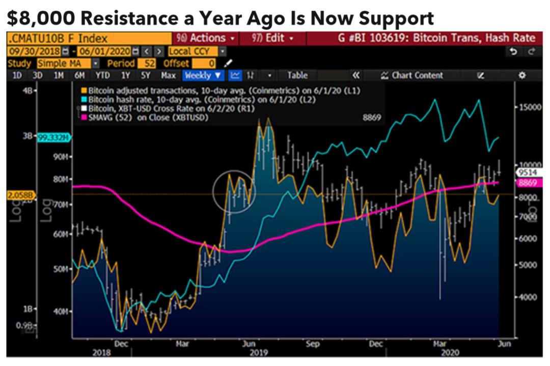 彭博万字报告:为什么*币特比**今年将达到2万美元