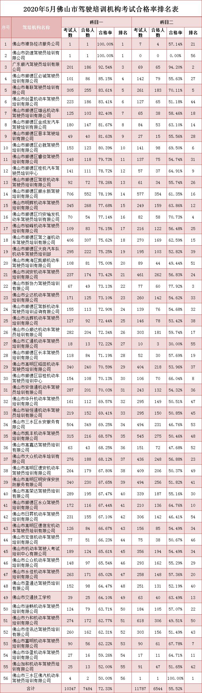 佛山南海里水附近学车哪个驾校好,佛山顺德驾校排名最新
