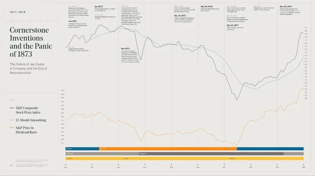 美国大衰退股市表现,美国股市牛市历程