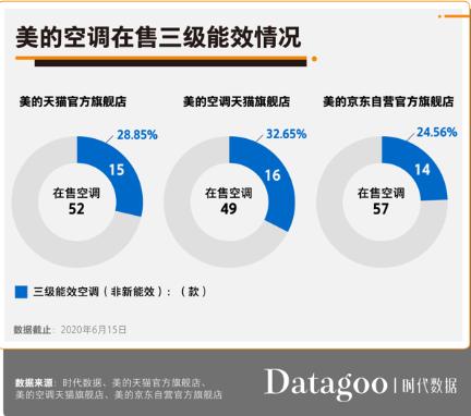 618美的空调优惠多少,美的空调618是当天最便宜吗