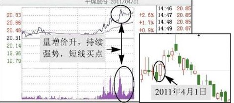 尾盘买入法实盘验证,尾盘买入次日必获利战法选股条件