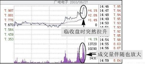 尾盘买入法实盘验证,尾盘买入次日必获利战法选股条件