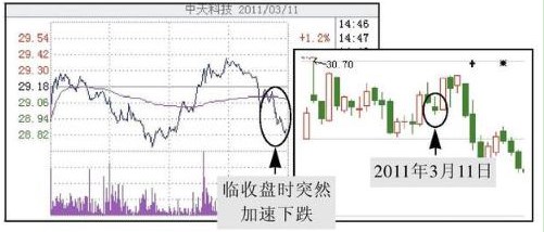 尾盘买入法实盘验证,尾盘买入次日必获利战法选股条件