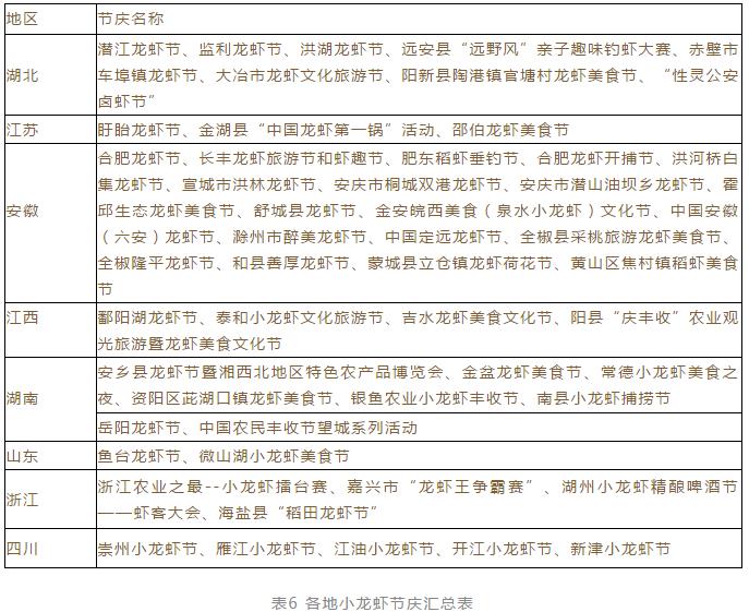 2019年中国小龙虾产业发展报告,中国小龙虾行业发展报告