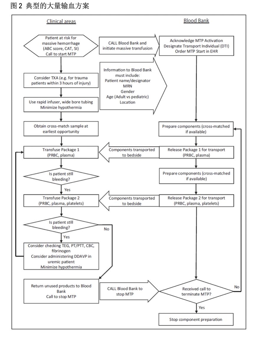 严重创伤患者输血流程,创伤性输血输什么血