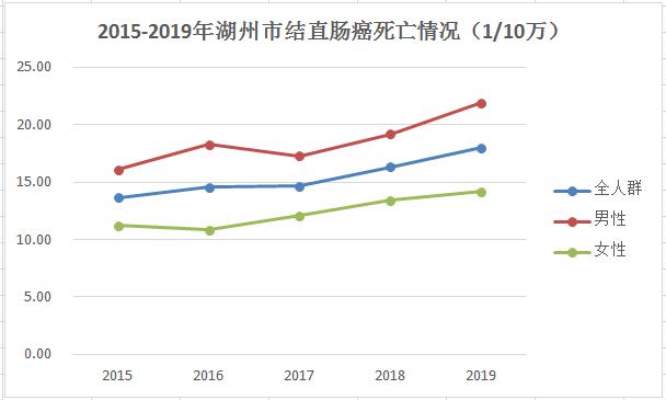 @湖州人，可以免费筛查
