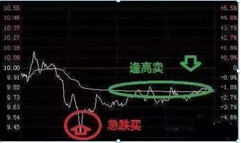手中股票天天盘中冲高回落,手里股票一直上涨怎么补仓