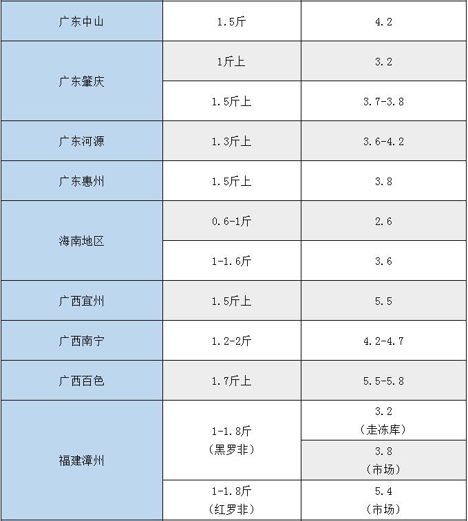 罗非鱼行情分析,罗非鱼高温链球菌防治