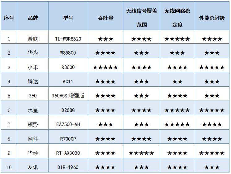 腾达路由器跟华为的比哪个好,腾达ac7和小米路由器4a哪个好