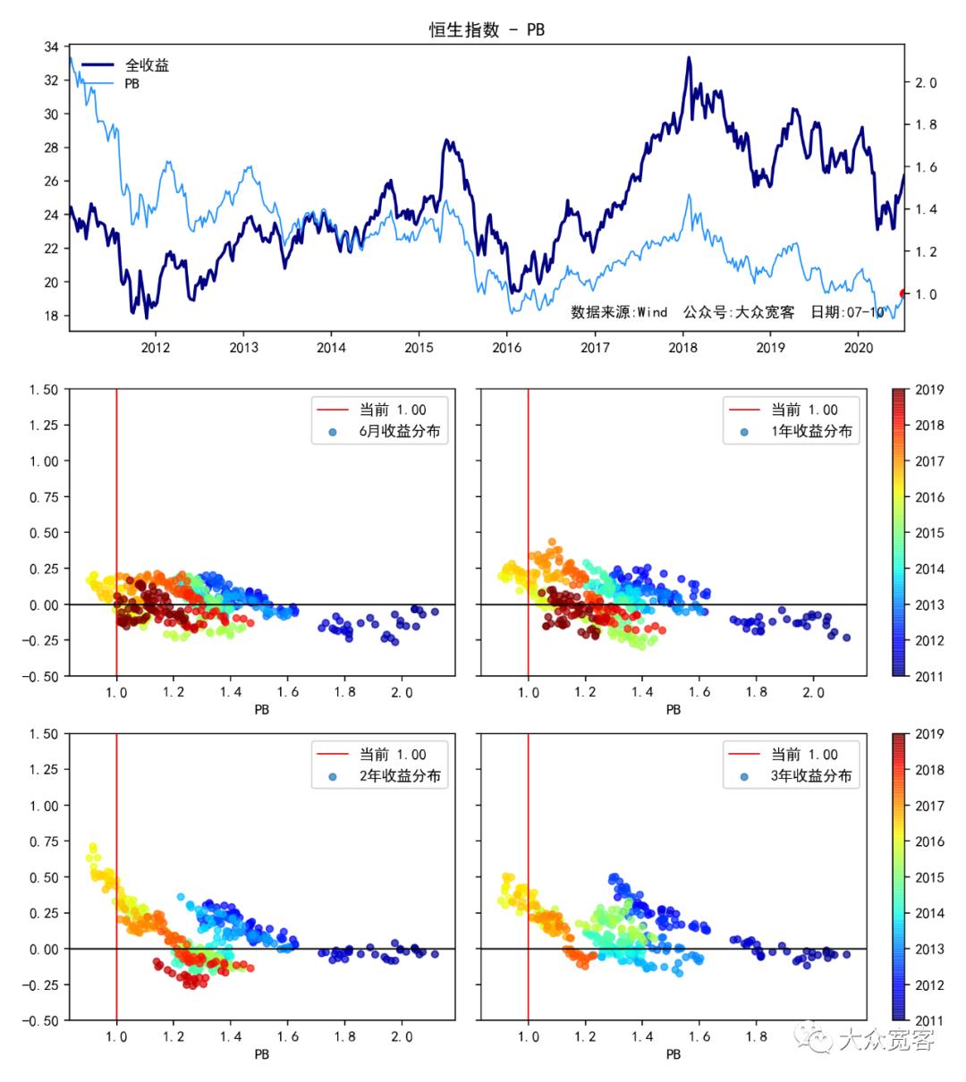 恒生指数估值现在处于什么位置,恒生指数估值看pe还是pb
