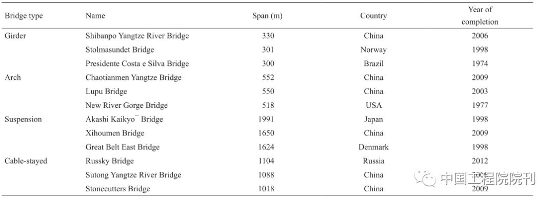 桥梁研究热门方向,桥梁工程前沿研究