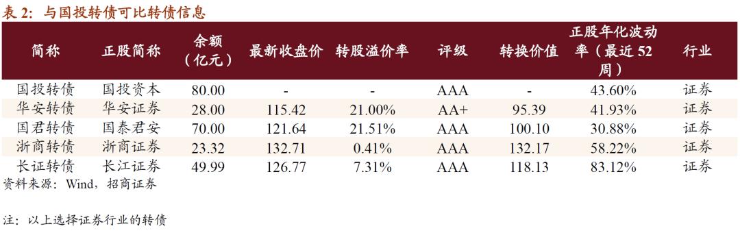 国投转债多少股配售1手,国投转债转股合算吗