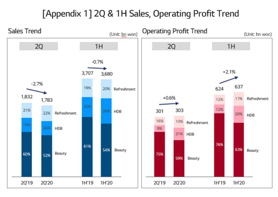 全球资讯137：LGHH遇疫情业绩仍亮眼/拜尔斯道夫在华新设创新研发中心