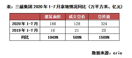 评司论企|3年剑指千亿,三盛集团投资*局破**之道