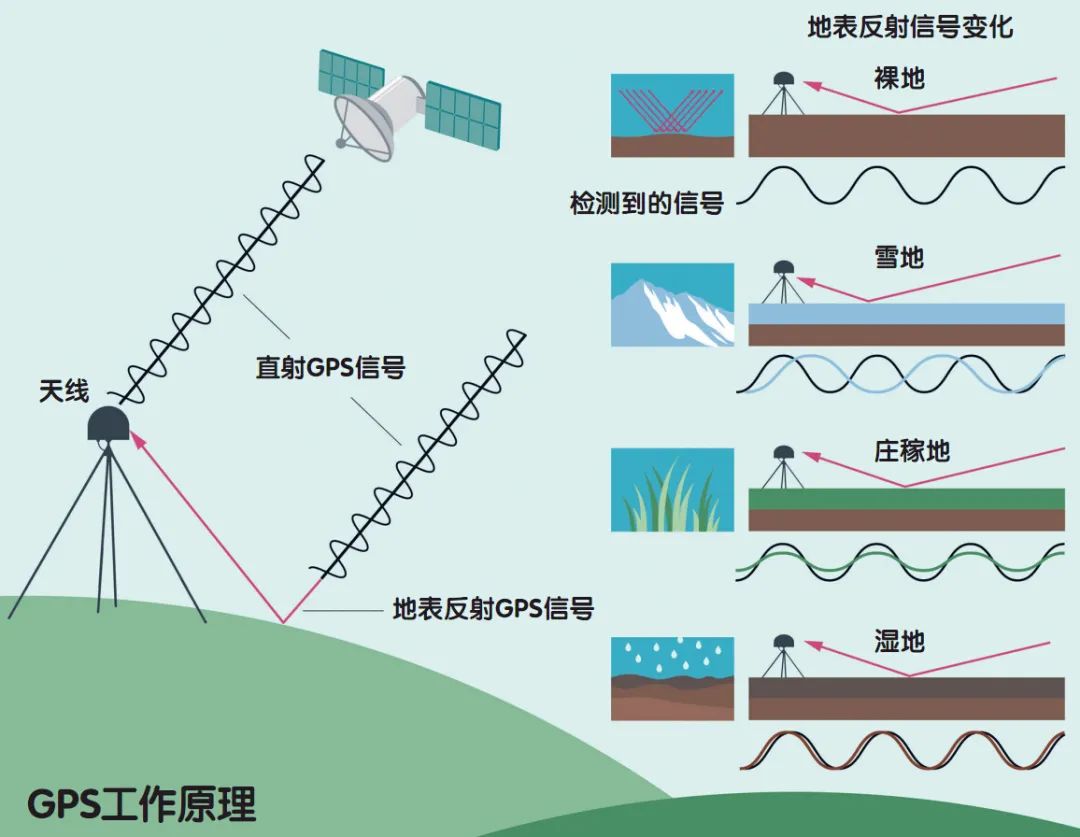 全球定位系统（GPS），不只是导航