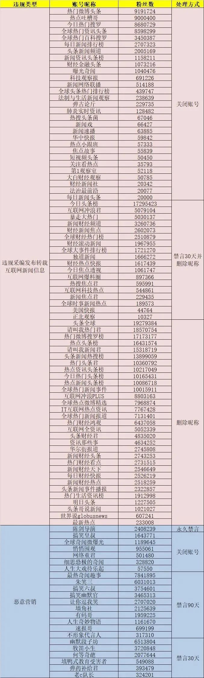 6万多个自媒体账号被关闭,6万多个自媒体账号被关闭背后