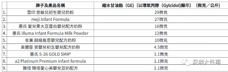 澳洲本土a2进口奶粉有致癌物吗,香港检测9款奶粉致癌品牌
