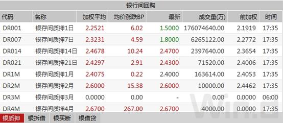 资金面逐步向宽债市整体回暖,债市调整持续何时企稳引关注