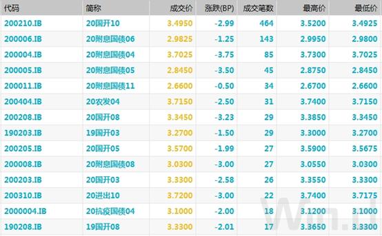 资金面逐步向宽债市整体回暖,债市调整持续何时企稳引关注